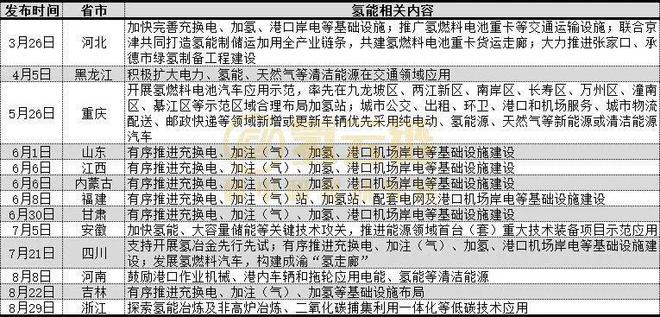 氢能进入13省“十四五”节能减排亿博电竞 亿博官网工作方案财政扶持大力推动加氢站建设(图1)