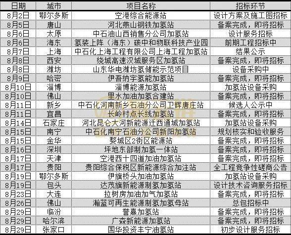 氢能进入13省“十四五”节能减排亿博电竞 亿博官网工作方案财政扶持大力推动加氢站建设(图2)