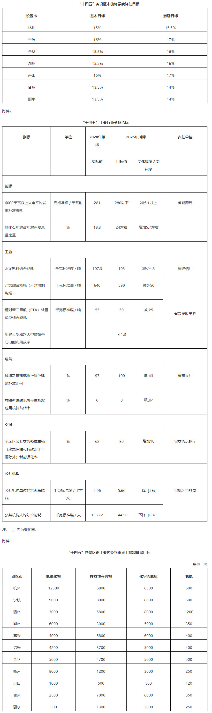 亿博电竞 亿博官网《浙江省“十四五”节能减排综合工作方案》印发！(图1)