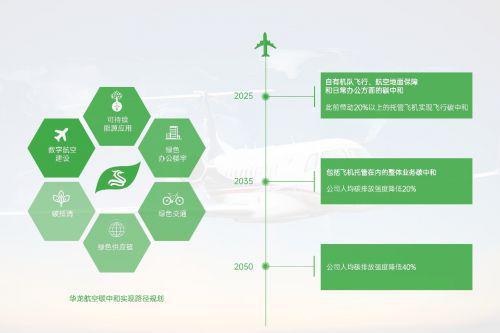 华亿博电竞 亿博官网龙航空获评“2022碳中和典范企业”等四项大奖(图3)