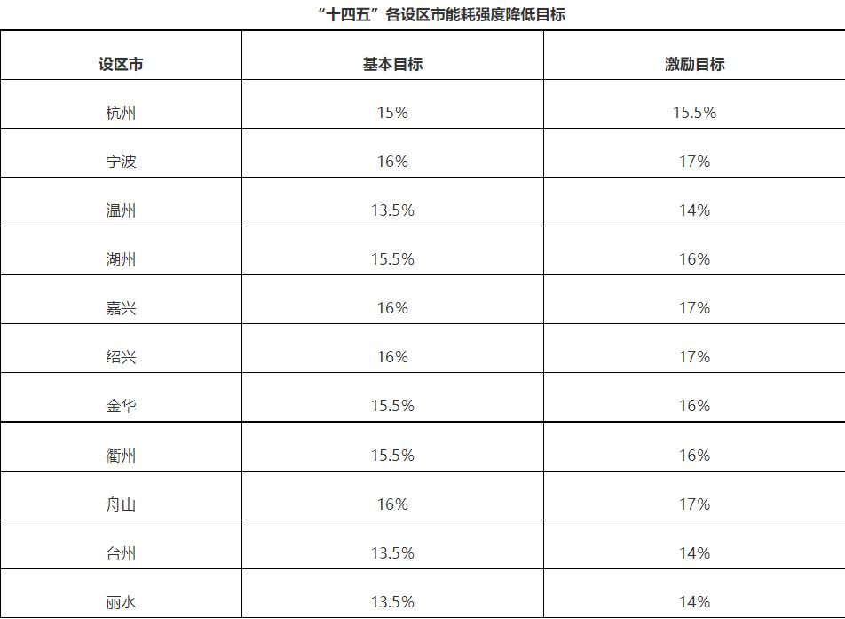 亿博电竞 亿博官网浙江“十四五”节能减排工作方案：推广大型燃煤电厂热电联产改造(图1)