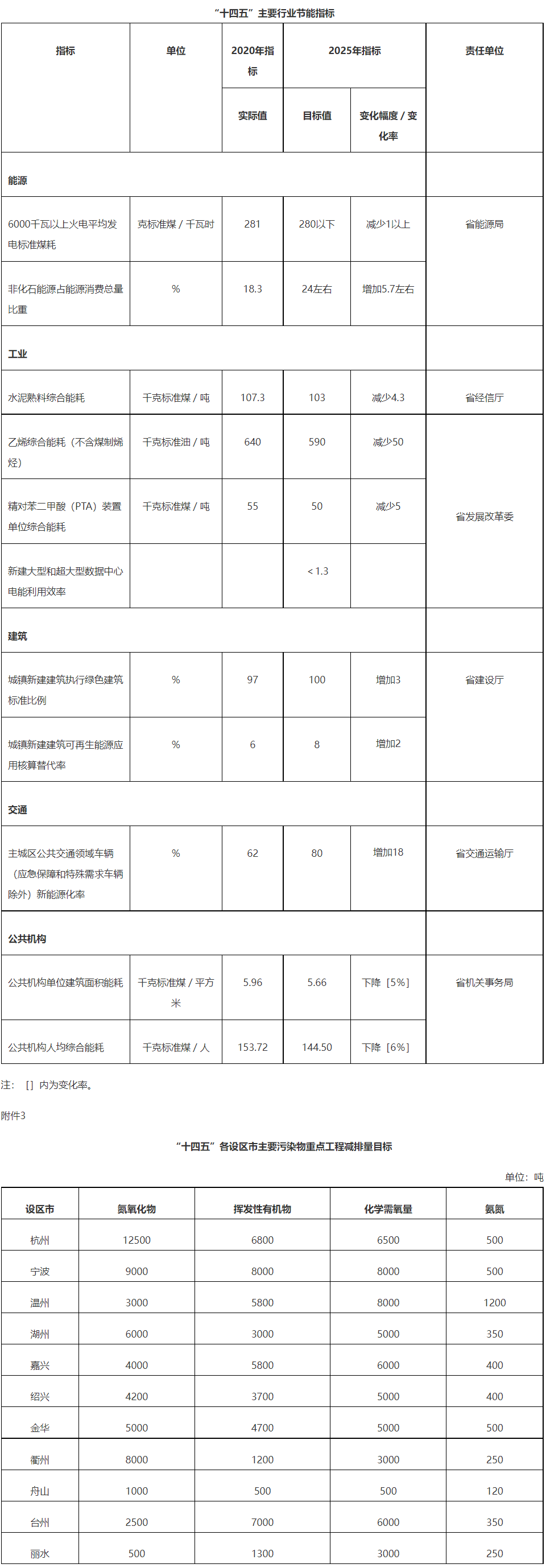 亿博电竞 亿博官网浙江“十四五”节能减排工作方案：推广大型燃煤电厂热电联产改造(图2)