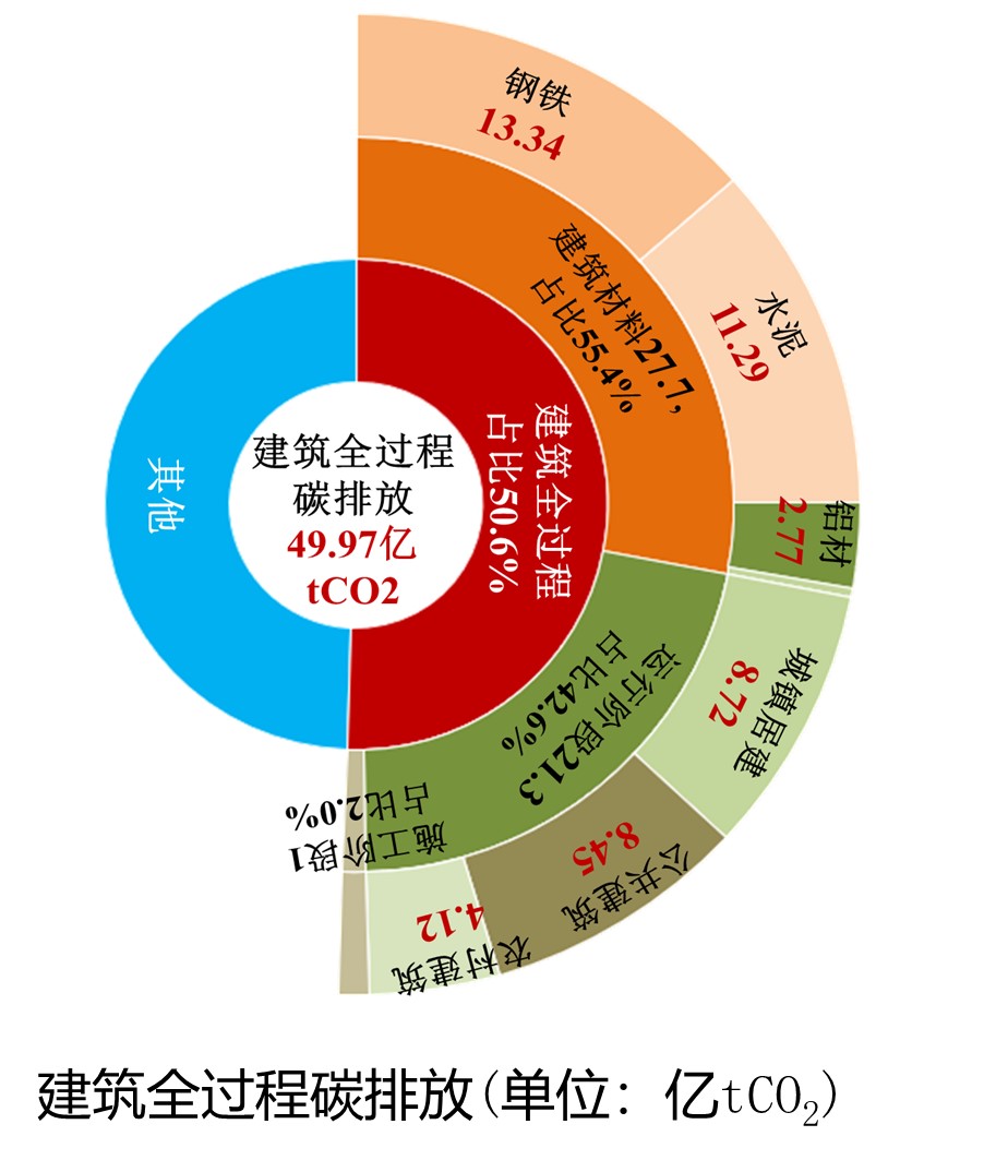 给“造房子”节能减排亿博电竞 亿博官网这个新职业未来缺口大(图1)
