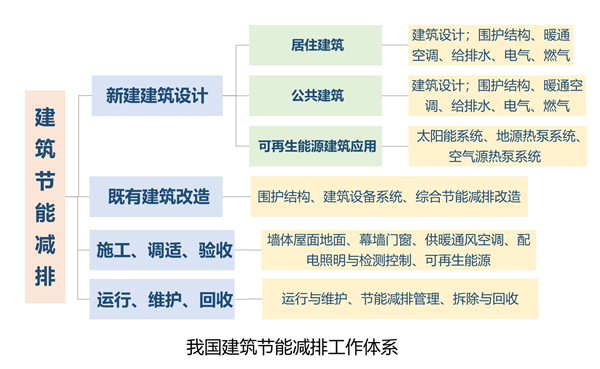给“造房子”节能减排亿博电竞 亿博官网这个新职业未来缺口大(图2)