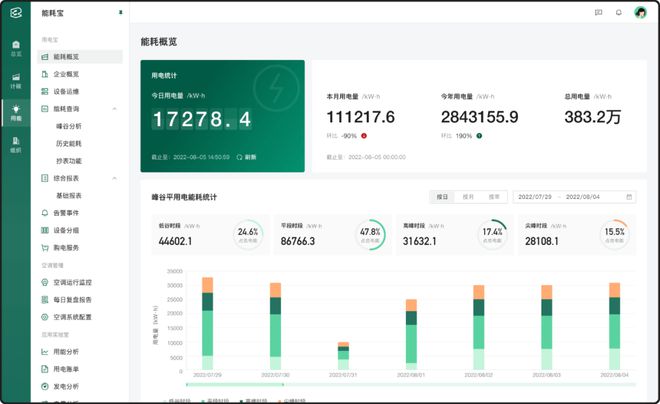 如何让一家亿博电竞 亿博官网企业一年节约一万度电？开箱即用的数字技术助力节能减排(图3)