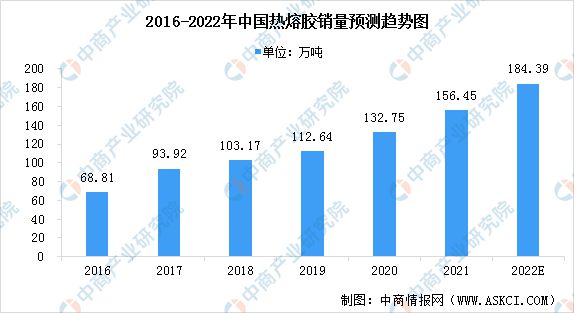 亿博电竞 亿博官网2022年中国热熔胶行业市场现状及发展趋势预测分析(图1)
