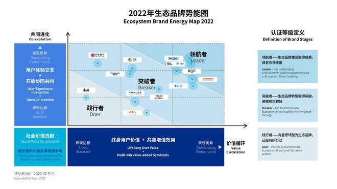 亿博电竞 亿博官网2022全球生态品牌认证榜单首发海尔入选“领航者”象限(图1)