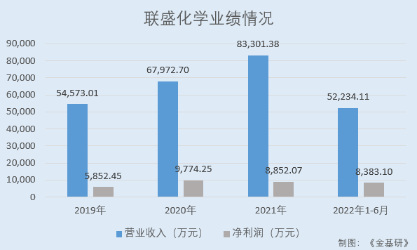 联盛化学：营收净利稳增业绩成长性良亿博电竞 亿博官网好 产业链延伸培育新利润增长点(图5)