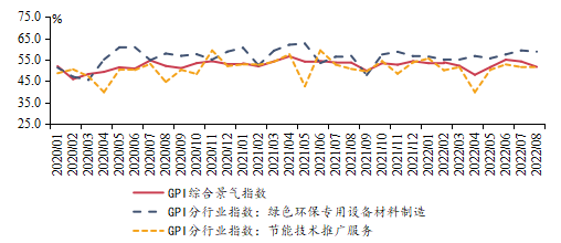 节能技术推广服务行业景气提升——兴业亿博电竞 亿博官网绿色景气指数（GPI）报告（2022年8月）(图4)