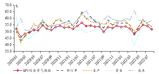节能技术推广服务行业景气提升——兴业亿博电竞 亿博官网绿色景气指数（GPI）报告（2022年8月）(图2)