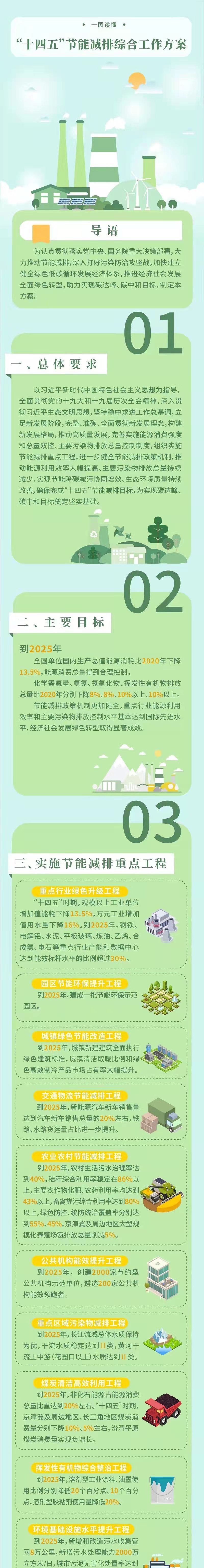 抓住实现碳达峰窗口期“亿博电竞 亿博官网十四五”时期节能减排“路线图”发布(图1)
