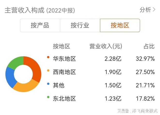 亿博电竞 亿博官网通过财务中报分析研究中科环保的商业模式及前景(图3)