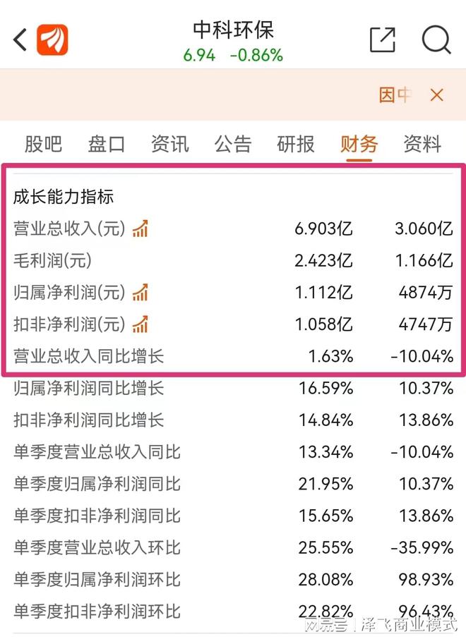 亿博电竞 亿博官网通过财务中报分析研究中科环保的商业模式及前景(图1)