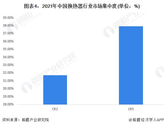 【行亿博电竞 亿博官网业深度】洞察2022：中国换热器行业竞争格局及市场份额(附市场集中度、企业竞争力评价等)(图4)