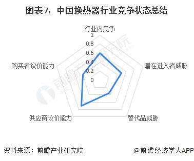 【行亿博电竞 亿博官网业深度】洞察2022：中国换热器行业竞争格局及市场份额(附市场集中度、企业竞争力评价等)(图7)