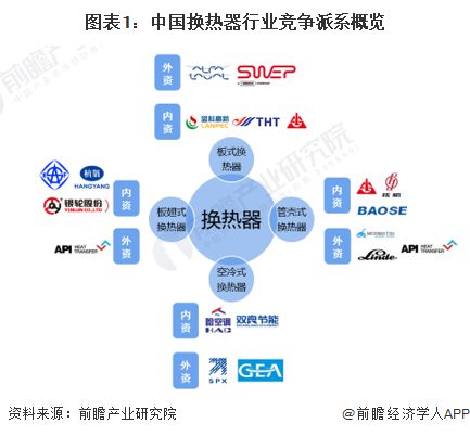 【行亿博电竞 亿博官网业深度】洞察2022：中国换热器行业竞争格局及市场份额(附市场集中度、企业竞争力评价等)(图1)