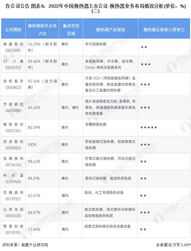 【行亿博电竞 亿博官网业深度】洞察2022：中国换热器行业竞争格局及市场份额(附市场集中度、企业竞争力评价等)(图6)