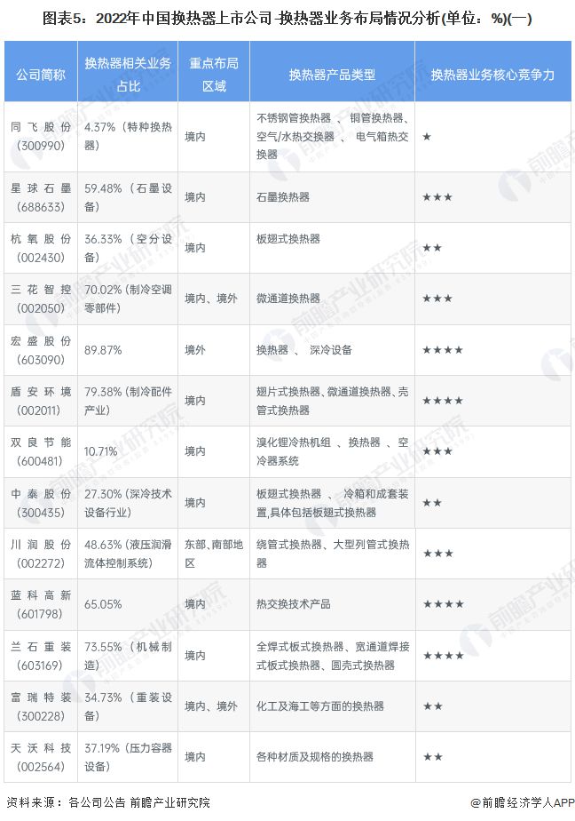 【行亿博电竞 亿博官网业深度】洞察2022：中国换热器行业竞争格局及市场份额(附市场集中度、企业竞争力评价等)(图5)