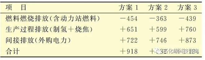石化缘推荐：某石化企业绿色低碳转型发展案例研究与分析！亿博电竞 亿博官网(图4)
