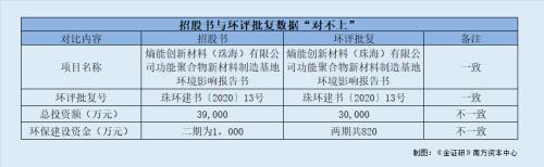熵能新材主要产品产能或遭亿博电竞 亿博官网拔高 否认被列为重点排污单位涉嫌虚假陈述(图1)