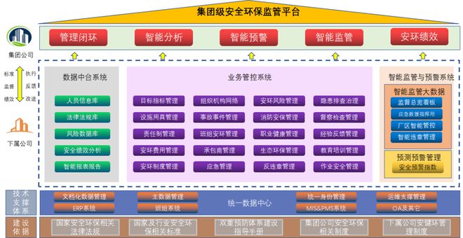 筑牢集团企业安全环保的“智慧监管防线”！亿博电竞 亿博官网(图2)