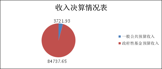 2021年度四川彭山经济开发区管理委员会决算亿博电竞 亿博官网(图2)