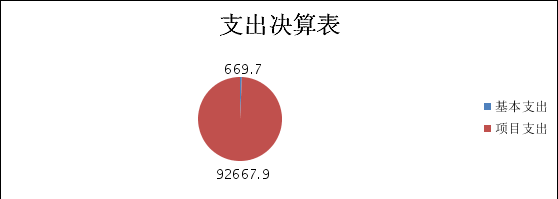 2021年度四川彭山经济开发区管理委员会决算亿博电竞 亿博官网(图3)