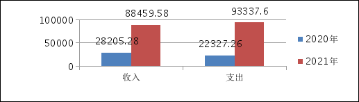 2021年度四川彭山经济开发区管理委员会决算亿博电竞 亿博官网(图1)
