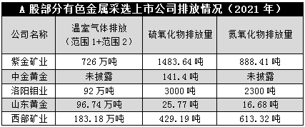 亿博电竞 亿博官网ESG信披观察之有色金属采选篇 行业推行建设绿色矿山龙头试水清洁能源(图1)
