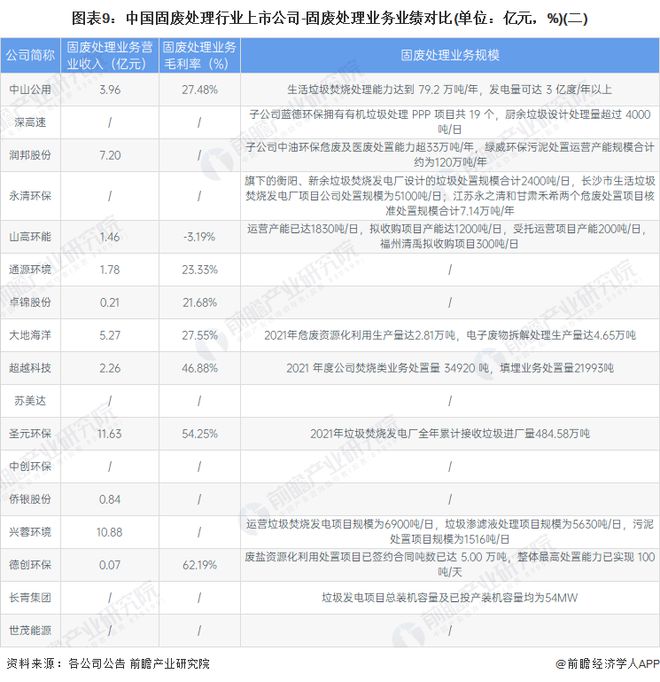 【最全】2021年中亿博电竞 亿博官网国固废处理行业上市公司全方位对比(附业务布局汇总、业绩对比、业务规划等)(图4)