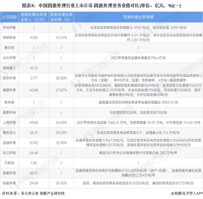 【最全】2021年中亿博电竞 亿博官网国固废处理行业上市公司全方位对比(附业务布局汇总、业绩对比、业务规划等)(图3)