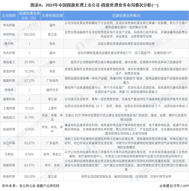 【最全】2021年中亿博电竞 亿博官网国固废处理行业上市公司全方位对比(附业务布局汇总、业绩对比、业务规划等)(图1)