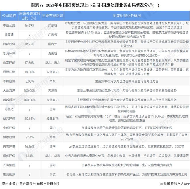 【最全】2021年中亿博电竞 亿博官网国固废处理行业上市公司全方位对比(附业务布局汇总、业绩对比、业务规划等)(图2)