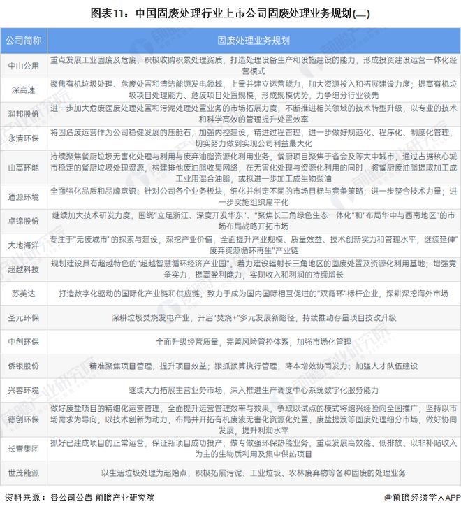 【最全】2021年中亿博电竞 亿博官网国固废处理行业上市公司全方位对比(附业务布局汇总、业绩对比、业务规划等)(图6)