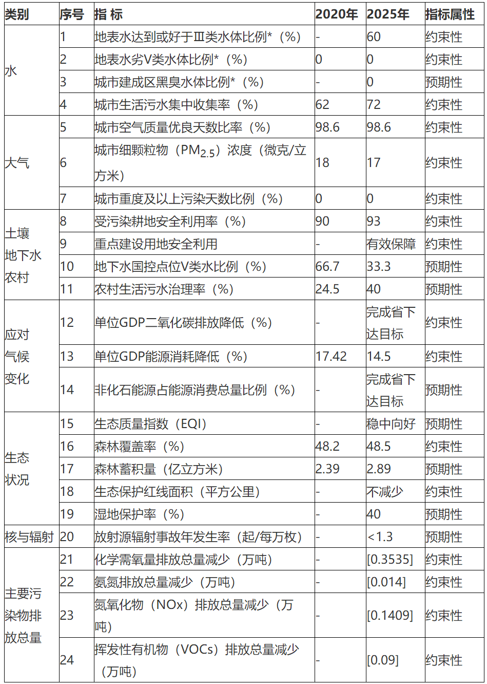 亿博电竞 亿博官网《黑河市“十四五”生态环境保护规划》印发(图1)
