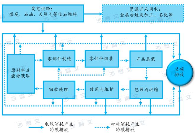 沙利文发布《亿博电竞 亿博官网“碳中和”下的制造业白皮书(图4)