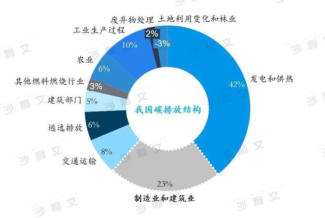 沙利文发布《亿博电竞 亿博官网“碳中和”下的制造业白皮书(图3)