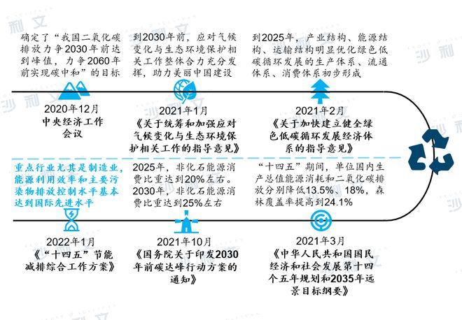 沙利文发布《亿博电竞 亿博官网“碳中和”下的制造业白皮书(图2)