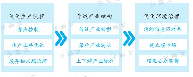 沙利文发布《亿博电竞 亿博官网“碳中和”下的制造业白皮书(图6)