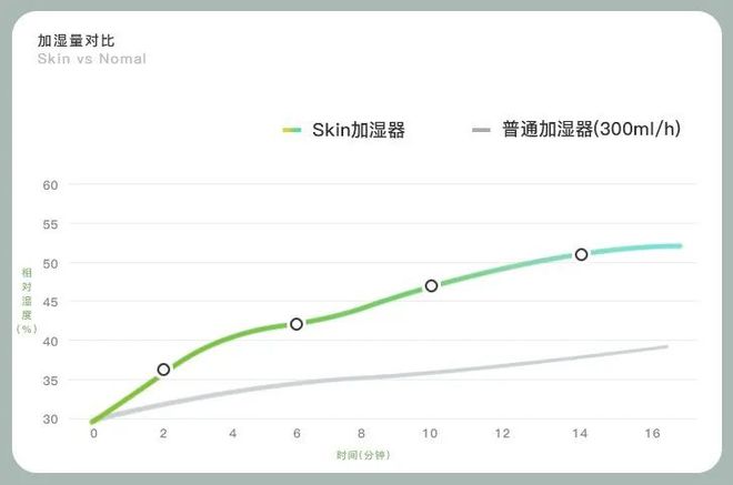 亿博电竞 亿博官网秋冬滋润不干燥全靠这个加湿器！专业环保公司出品99%好评率！智能控湿健康0水雾(图25)