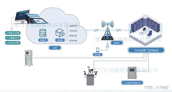 亿博电竞 亿博官网污水处理在线监测设备 环保数采仪监测终端 数据采集传输仪(图1)
