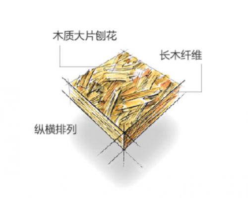 亿博电竞 亿博官网千年舟实木切片OSB板——ENF级环保更健康(图2)