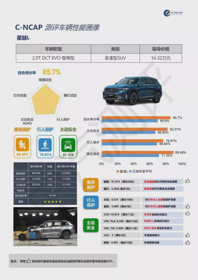 亿博电竞 亿博官网新版C-NCAP首款五星评价车型！星越L实证全域安全实力(图1)