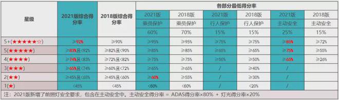 亿博电竞 亿博官网新版C-NCAP首款五星评价车型！星越L实证全域安全实力(图2)