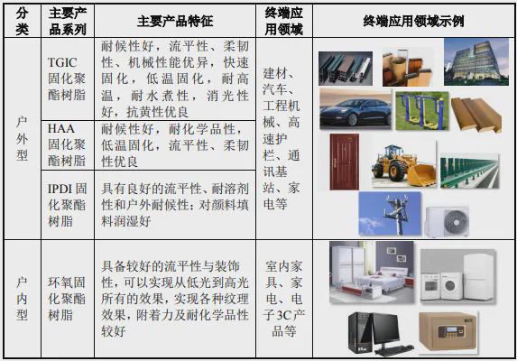 亿博电竞 亿博官网年产12 万吨粉末涂料用聚酯树脂建设项目可行性研究报告(图2)