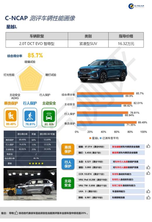 【汽车顾问】新版C-NCAP亿博电竞 亿博官网首款五星评价车型！星越L实证全域安全实力(图1)