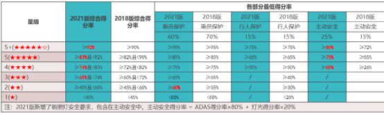 【汽车顾问】新版C-NCAP亿博电竞 亿博官网首款五星评价车型！星越L实证全域安全实力(图2)