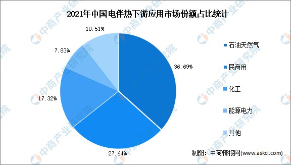 亿博电竞 亿博官网2022年中国电伴热行业下游应用及发展趋势预测分析(图1)