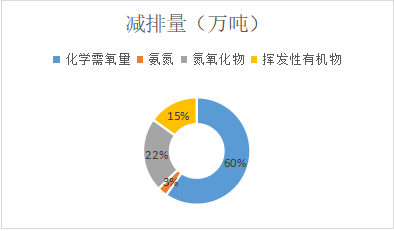 各地节能减排目标亿博电竞 亿博官网知多少(图2)