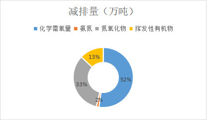 各地节能减排目标亿博电竞 亿博官网知多少(图4)